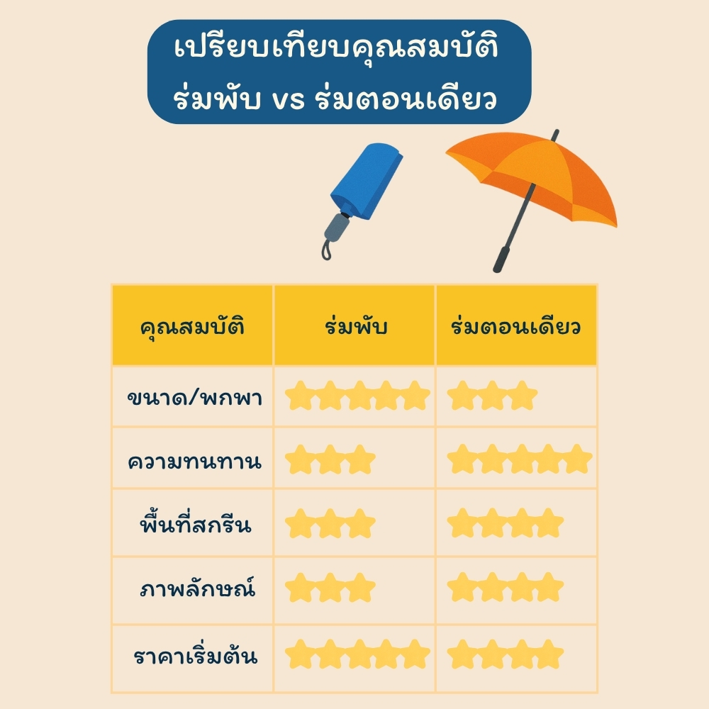 เปรียบเทียบร่มพับ ร่มตอนเดียว